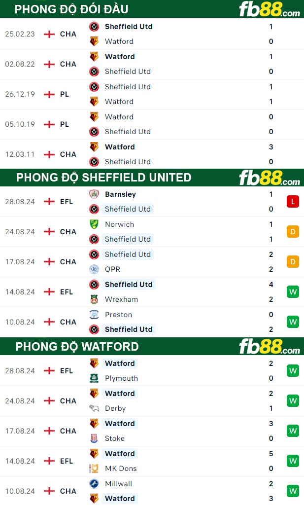 Fb88 thông số trận đấu Sheffield United vs Watford