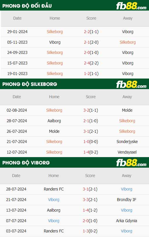 fb88-thông số trận đấu Silkeborg vs Viborg