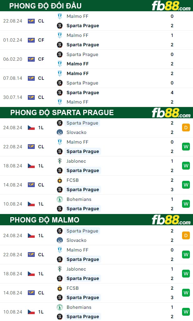 Fb88 thông số trận đấu Sparta Prague vs Malmo