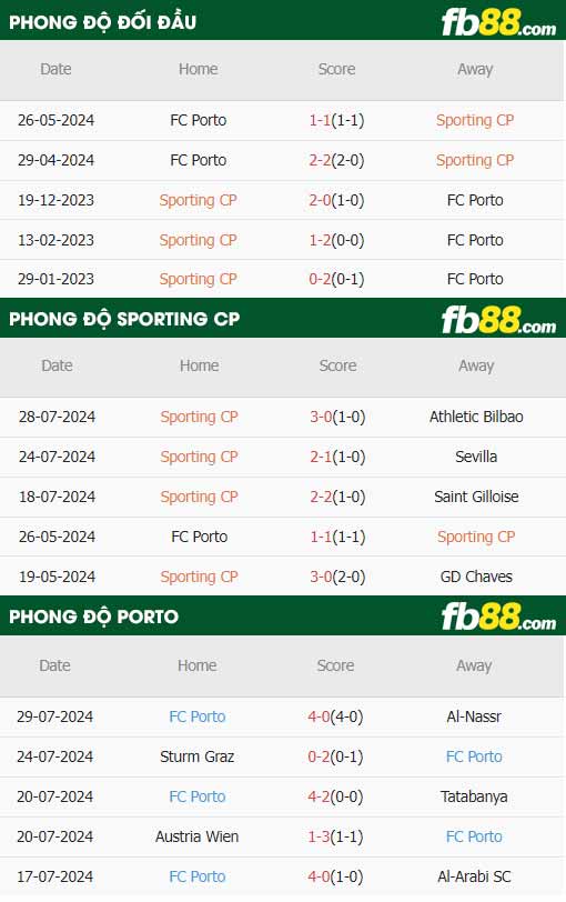 fb88-thông số trận đấu Sporting CP vs FC Porto