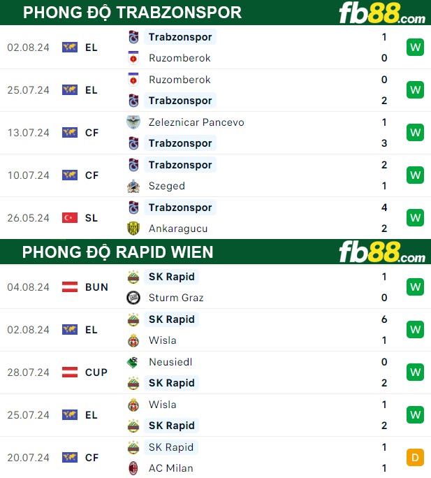 Fb88 thông số trận đấu Trabzonspor vs Rapid Wien