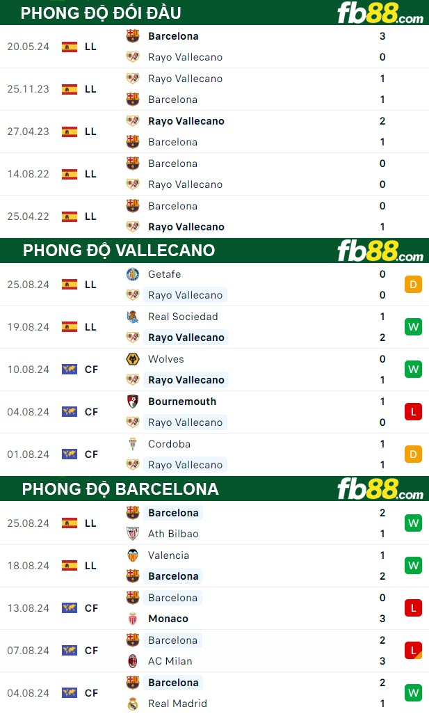 Fb88 thông số trận đấu Vallecano vs Barcelona