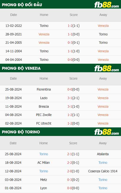 fb88-thông số trận đấu Venezia vs Torino