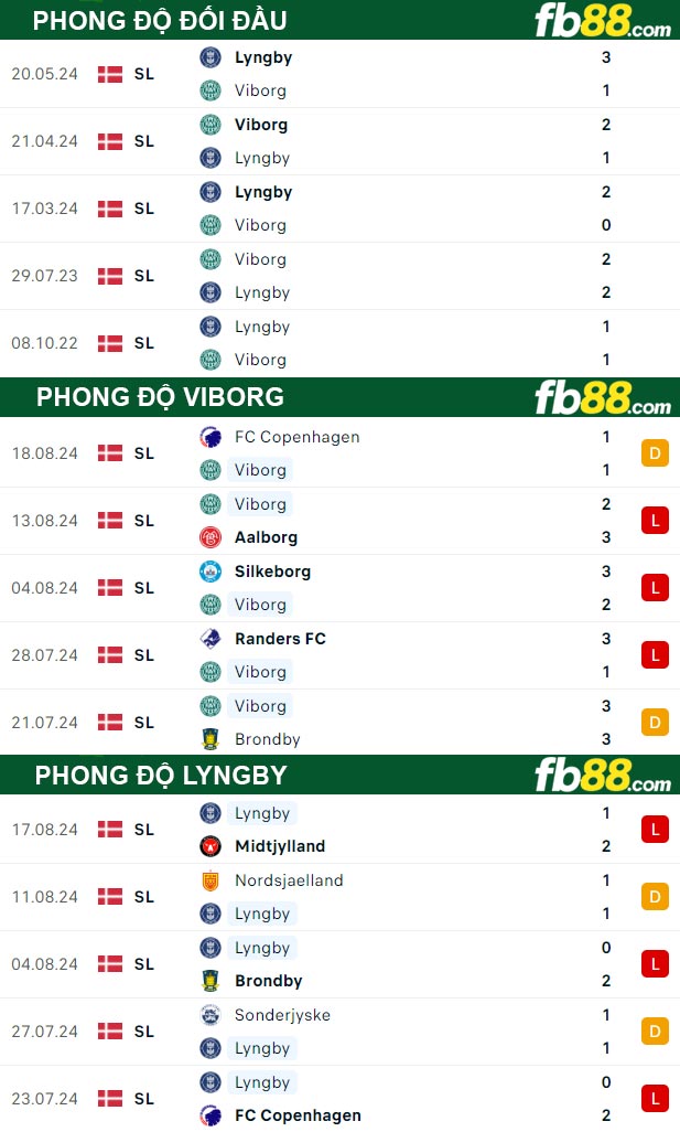 Fb88 thông số trận đấu Viborg vs Lyngby