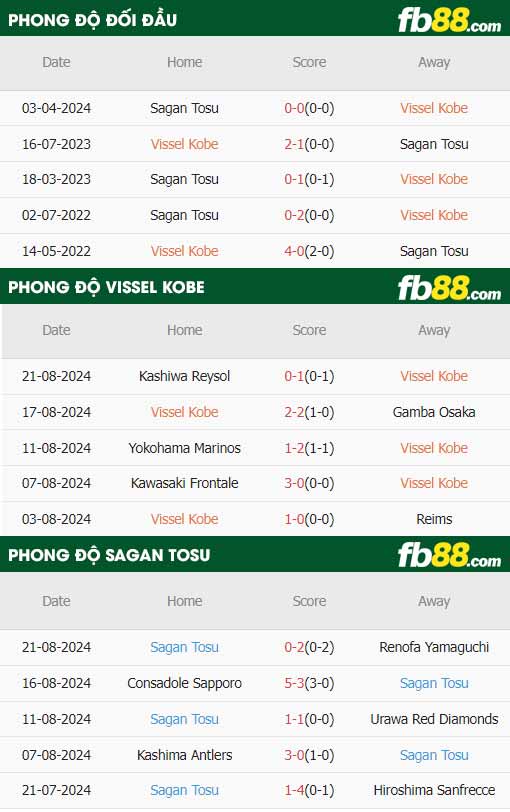 fb88-thông số trận đấu Vissel Kobe vs Sagan Tosu