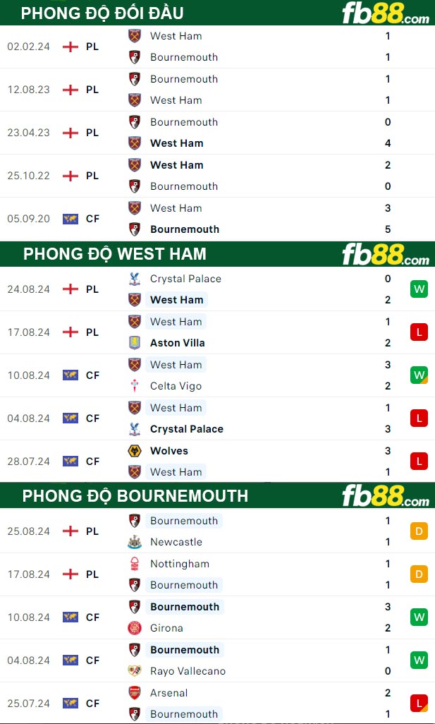 Fb88 thông số trận đấu West Ham vs Bournemouth