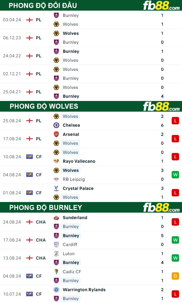 Fb88 thông số trận đấu Wolves vs Burnley