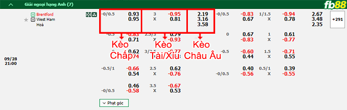 Fb88 bảng kèo trận đấu Brentford vs West Ham