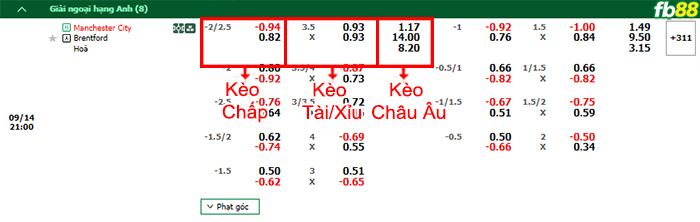 Fb88 bảng kèo trận đấu Man City vs Brentford