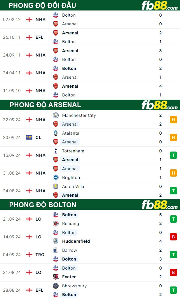 Fb88 thông số trận đấu Arsenal vs Bolton