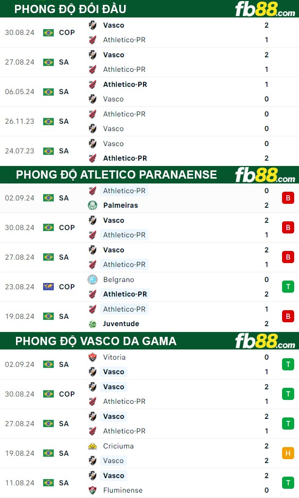 Fb88 thông số trận đấu Atletico Paranaense vs Vasco da Gama