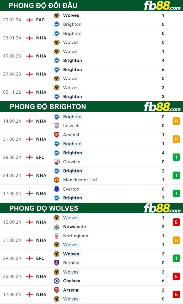 Fb88 thông số trận đấu Brighton vs Wolves