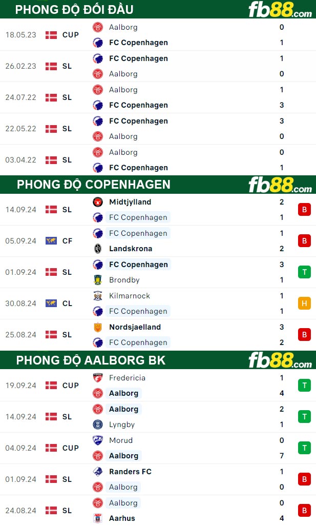 Fb88 thông số trận đấu Copenhagen vs Aalborg BK