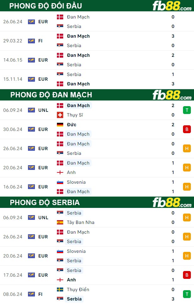 Fb88 thông số trận đấu Đan Mạch vs Serbia