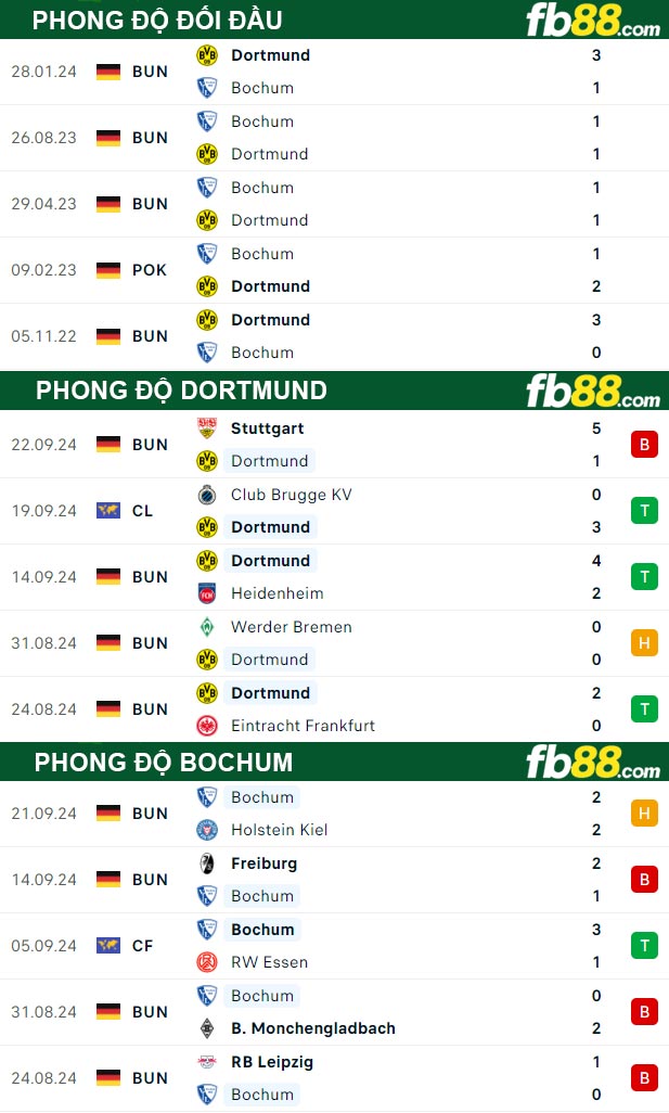 Fb88 soi kèo trận đấu Dortmund vs Bochum