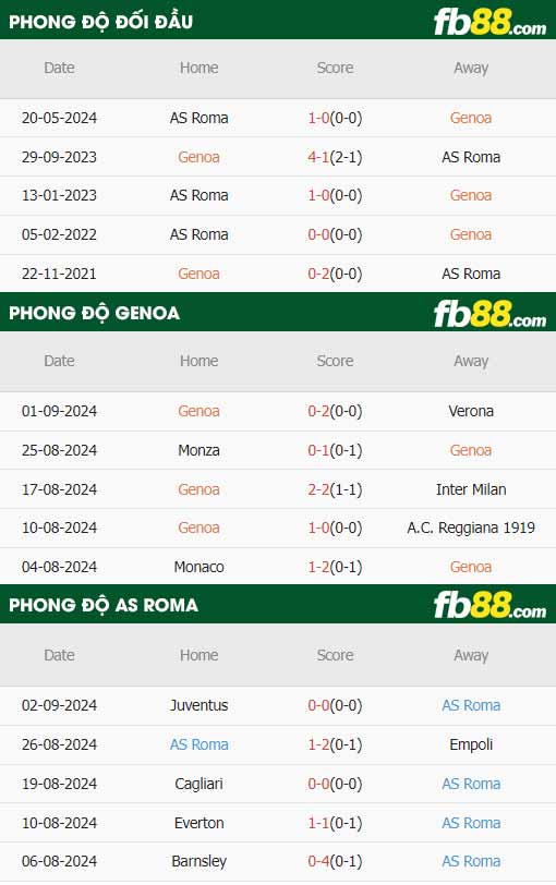 fb88-thông số trận đấu Genoa vs AS Roma