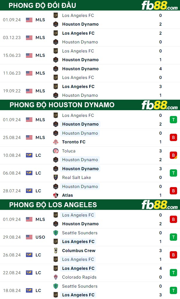 Fb88 thông số trận đấu Houston Dynamo vs Los Angeles