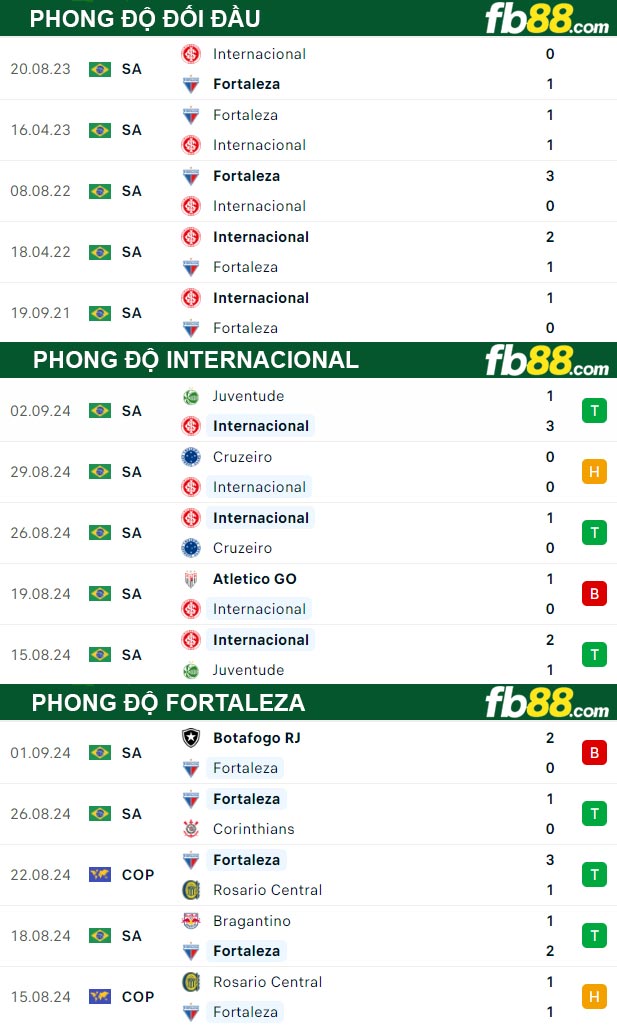 Fb88 thông số trận đấu Internacional vs Fortaleza