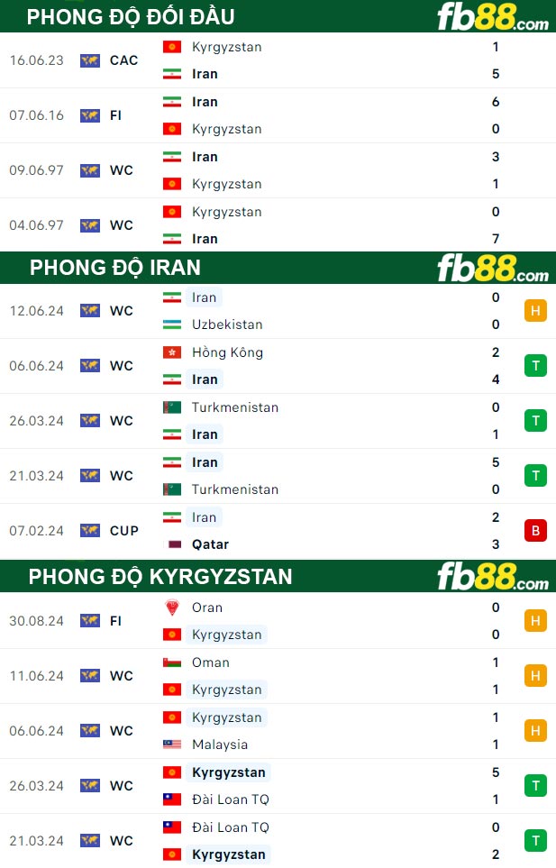 Fb88 soi kèo trận đấu Iran vs Kyrgyzstan