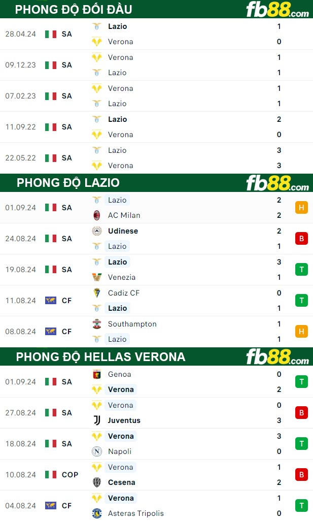 Fb88 thông số trận đấu Lazio vs Hellas Verona