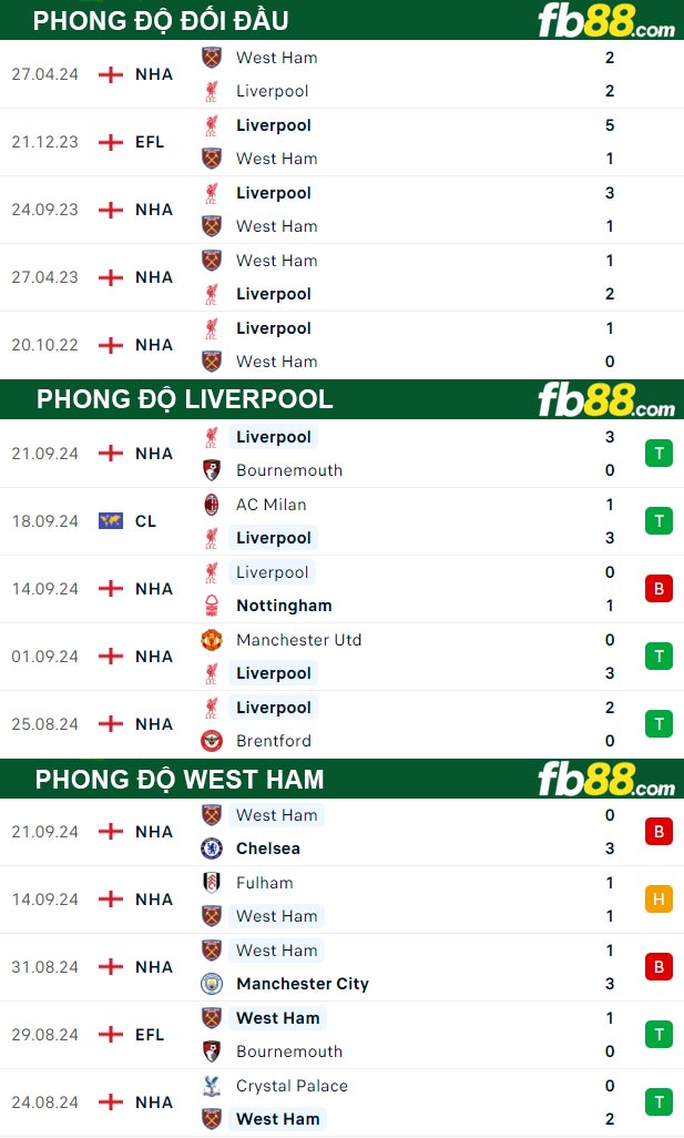 Fb88 thông số trận đấu Liverpool vs West Ham