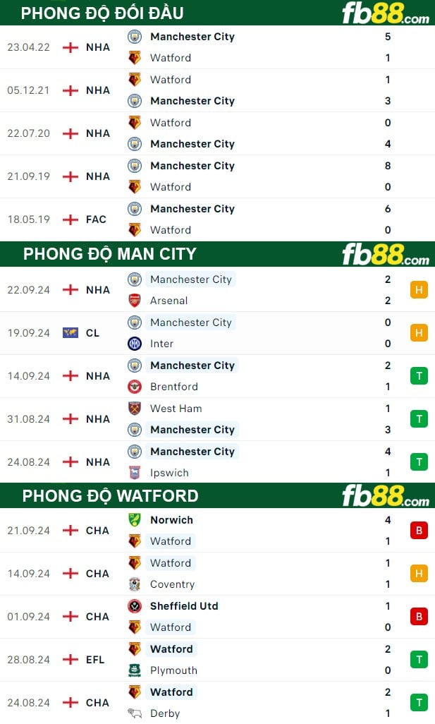 Fb88 thông số trận đấu Man City vs Watford