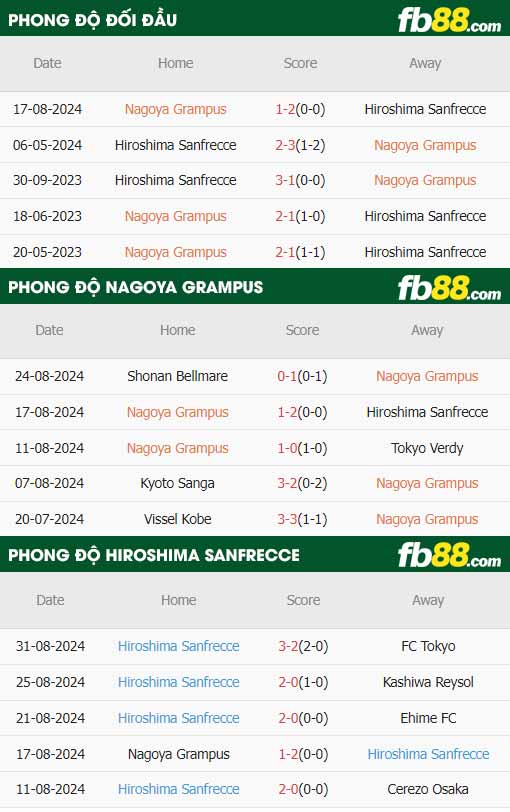 fb88-thông số trận đấu Nagoya Grampus vs Sanfrecce Hiroshima