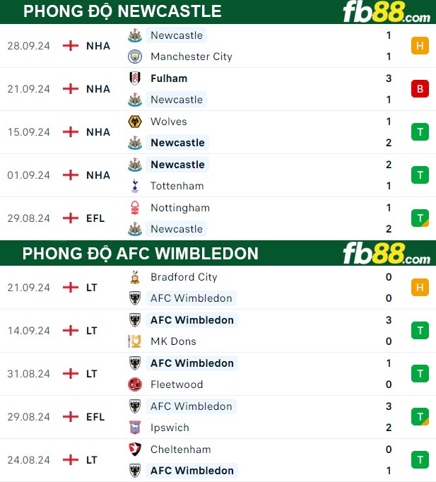 Fb88 thông số trận đấu Newcastle vs AFC Wimbledon