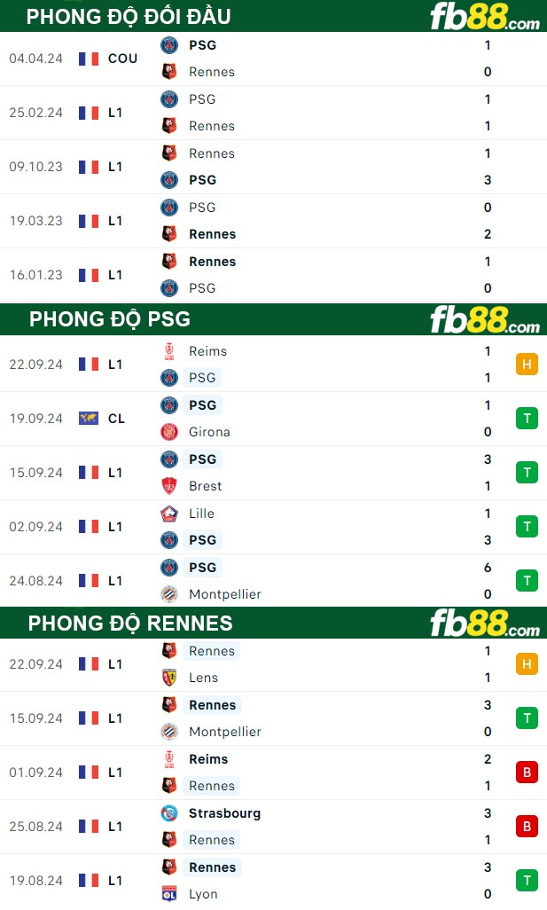 Fb88 thông số trận đấu PSG vs Rennes