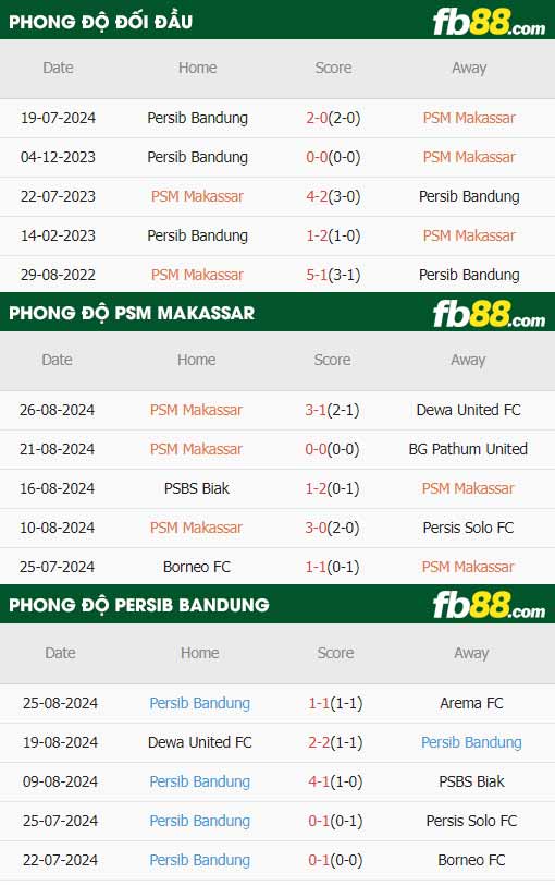 fb88-thông số trận đấu PSM Makassar vs Persib Bandung