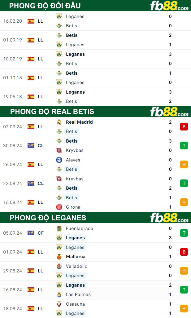 Fb88 thông số trận đấu Real Betis vs Leganes