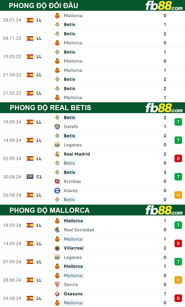 Fb88 thông số trận đấu Real Betis vs Mallorca