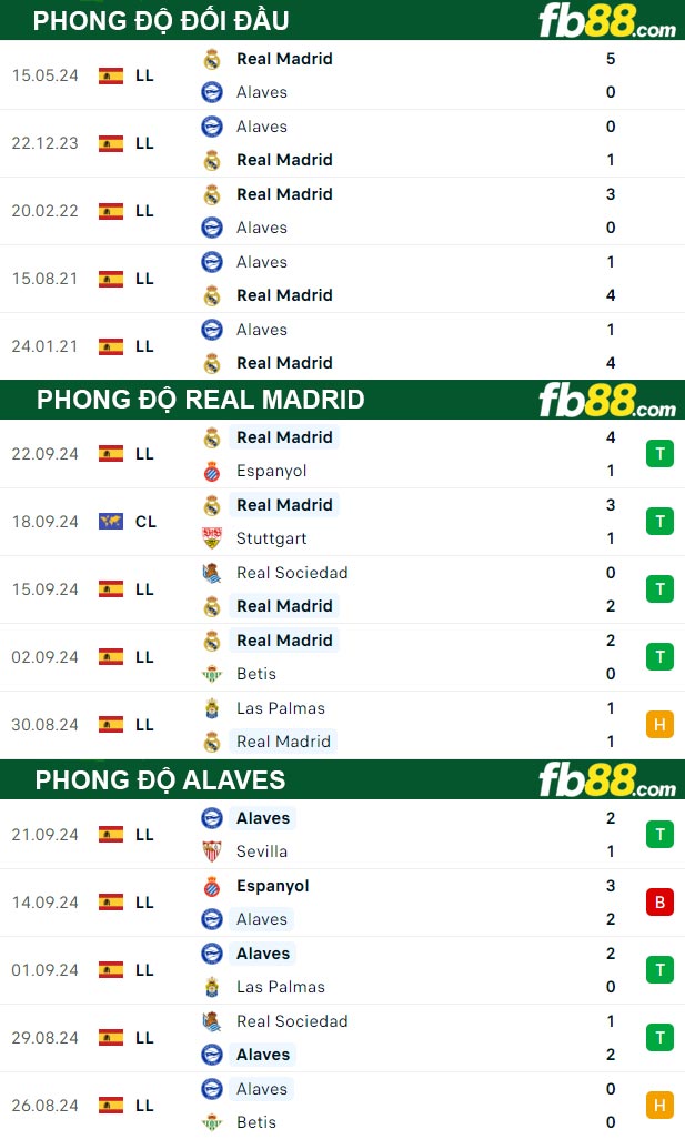 Fb88 thông số trận đấu Real Madrid vs Alaves