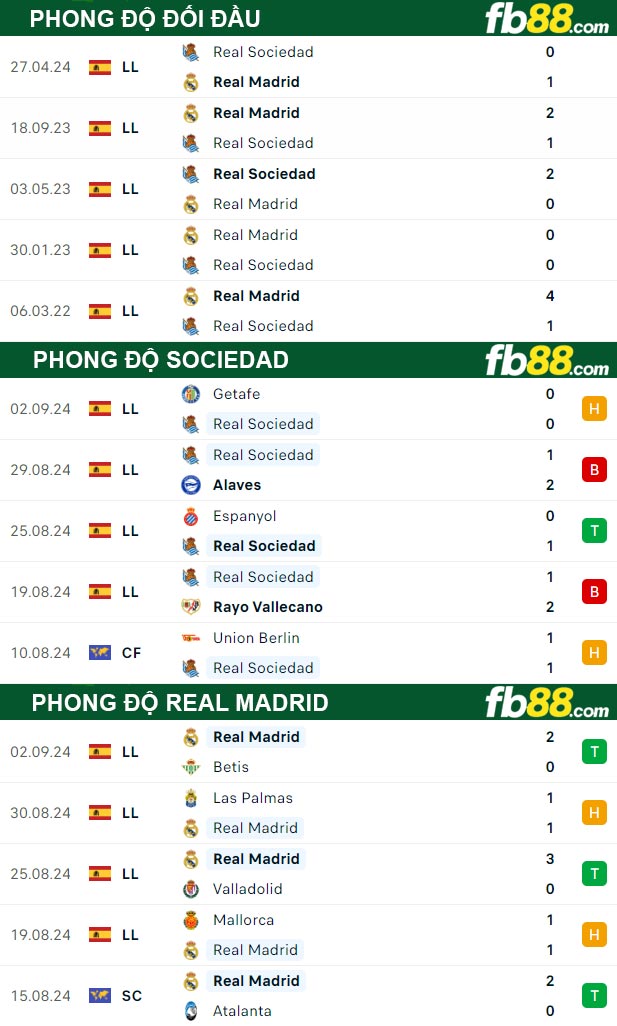 Fb88 thông số trận đấu Sociedad vs Real Madrid