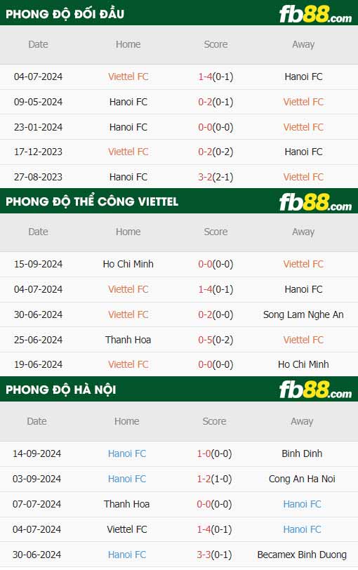 fb88-thông số trận đấu Thể Công Viettel vs Hà Nội FC