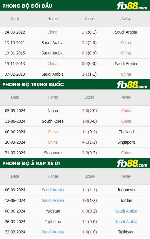 fb88-thông số trận đấu Trung Quốc vs Saudi Arabia