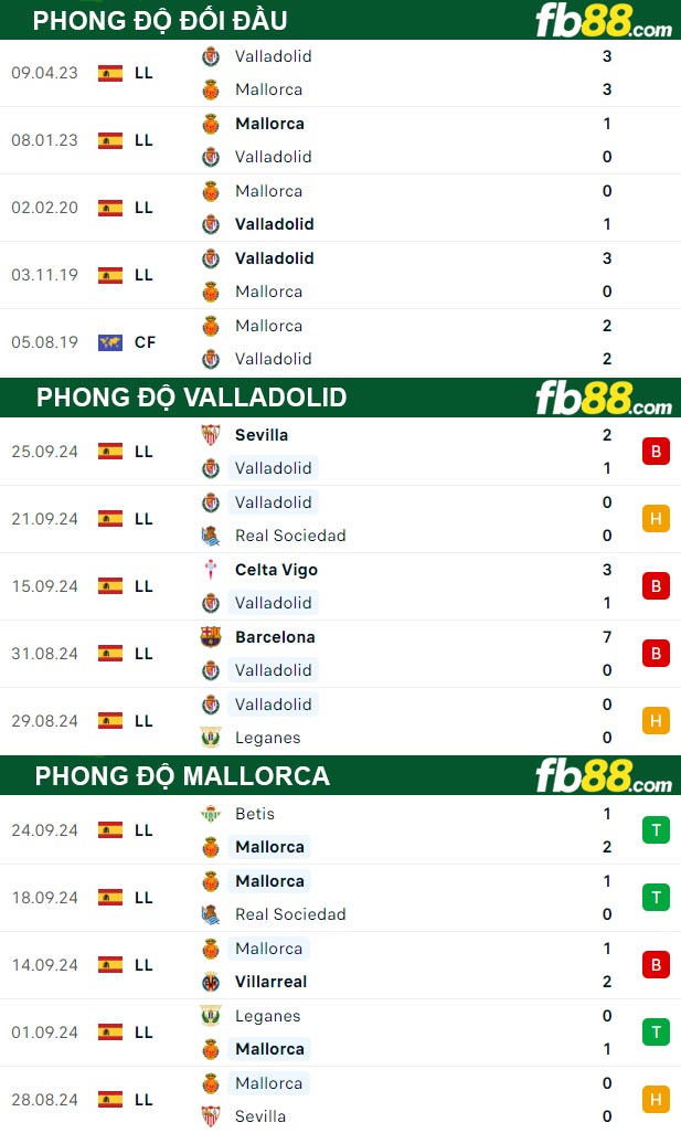 Fb88 thông số trận đấu Valladolid vs Mallorca