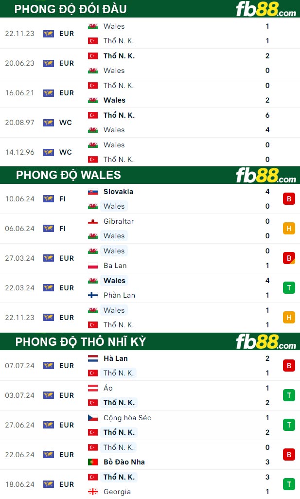 Fb88 thông số trận đấu Wales vs Thổ Nhĩ Kỳ