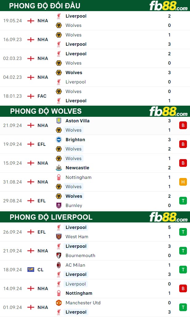 Fb88 thông số trận đấu Wolves vs Liverpool