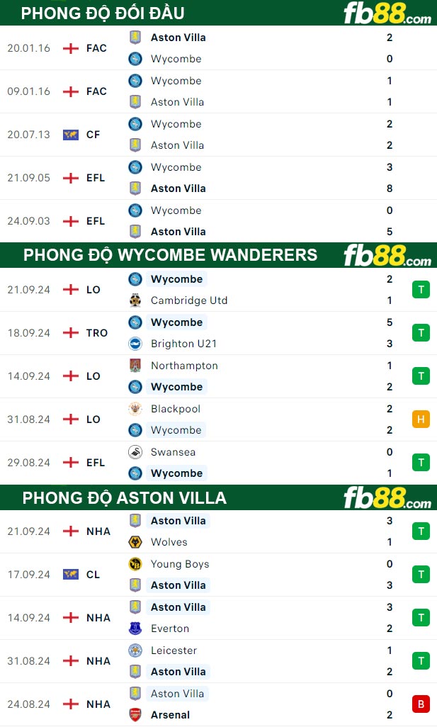 Fb88 thông số trận đấu Wycombe Wanderers vs Aston Villa