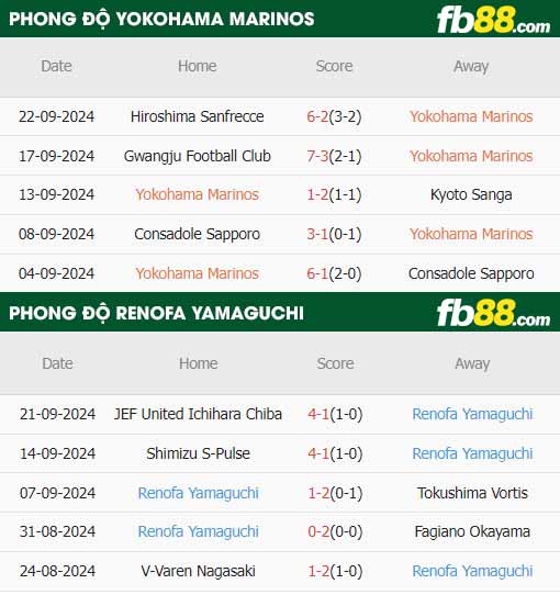 fb88-thông số trận đấu Yokohama F. Marinos vs Renofa Yamaguchi