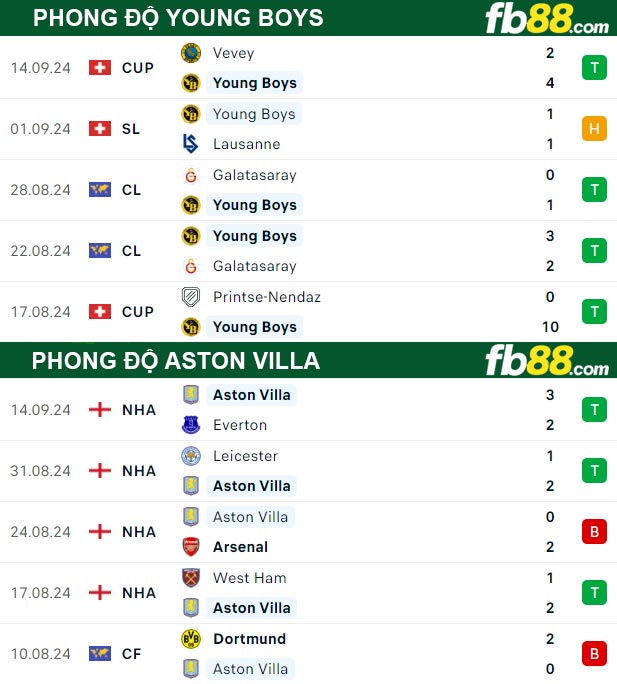 Fb88 thông số trận đấu Young Boys vs Aston Villa