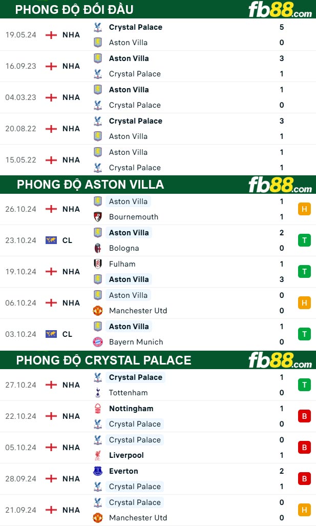 Fb88 thông số trận đấu Aston Villa vs Crystal Palace