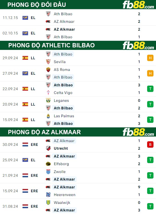 Fb88 thông số trận đấu Athletic Bilbao vs AZ Alkmaar