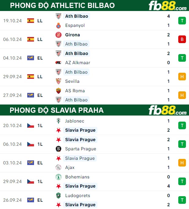 Fb88 thông số trận đấu Athletic Bilbao vs Slavia Praha