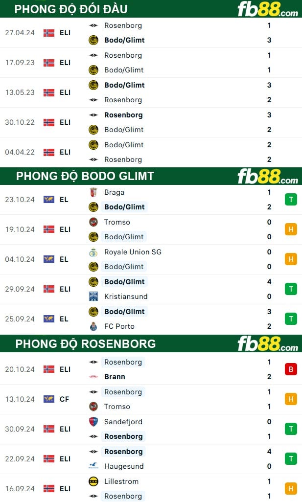 Fb88 thông số trận đấu Bodo Glimt vs Rosenborg