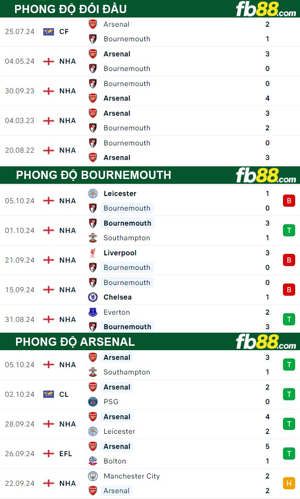 Fb88 thông số trận đấu Bournemouth vs Arsenal