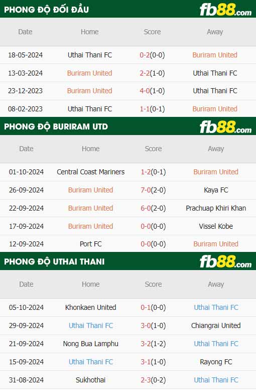 fb88-thông số trận đấu Buriram United vs Uthai Thani