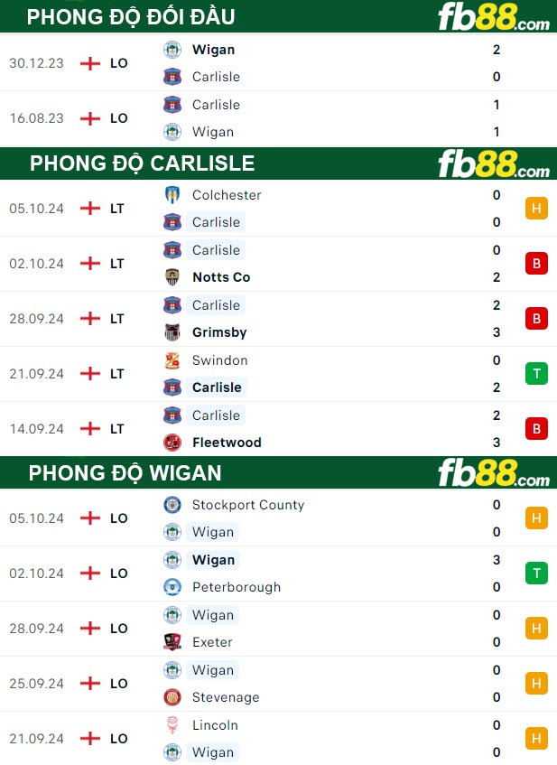 Fb88 thông số trận đấu Carlisle vs Wigan