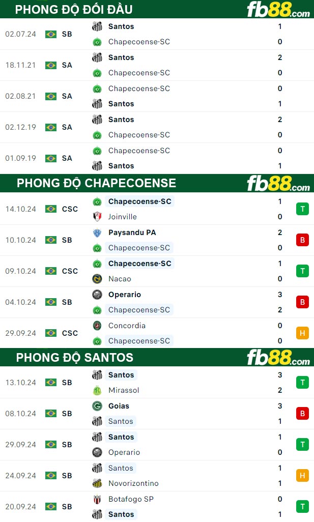 Fb88 thông số trận đấu Chapecoense vs Santos